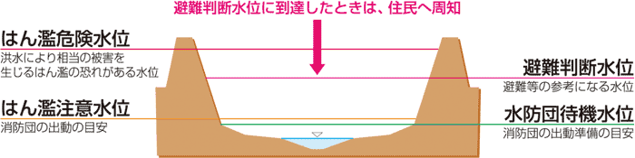 ハザードマップ