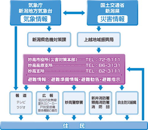 災害時の情報収集