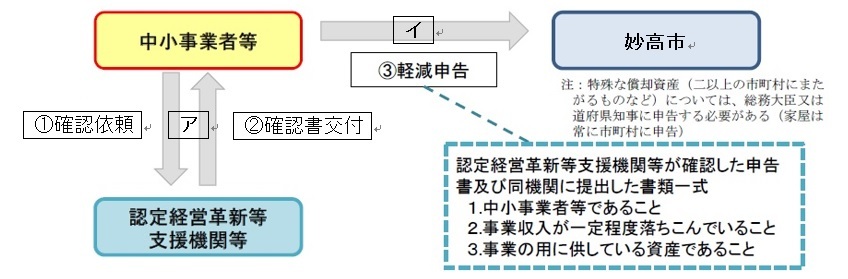 固定資産税等の軽減申告手続きの流れ