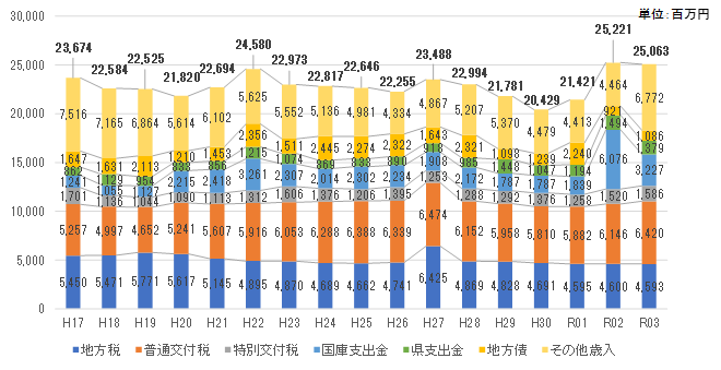 歳入決算の推移.png