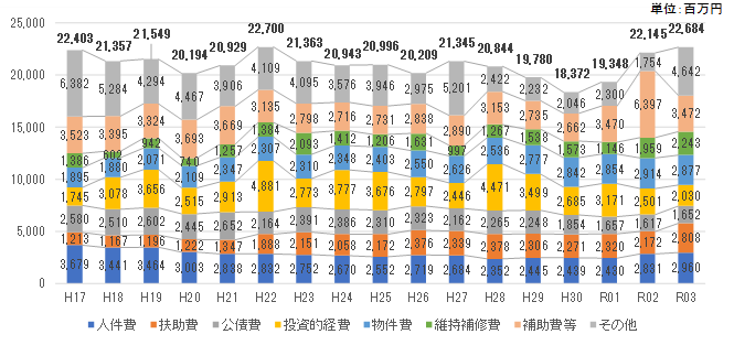 歳出決算（性質別）.png