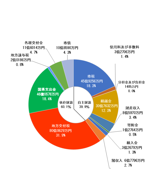 決算の概要（令和3年度） - 妙高市