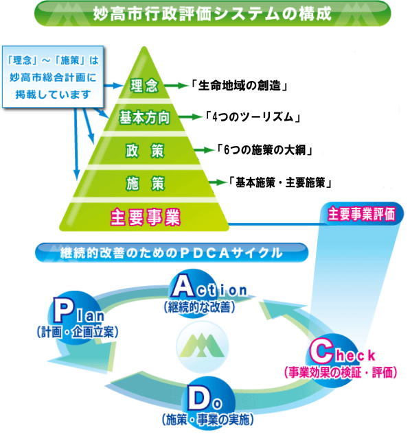 妙高市行政評価システム - 妙高市