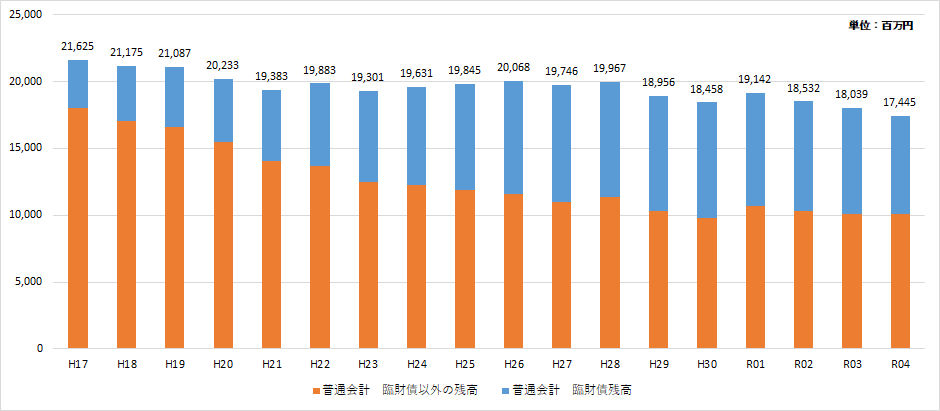 05市債残高の推移.png