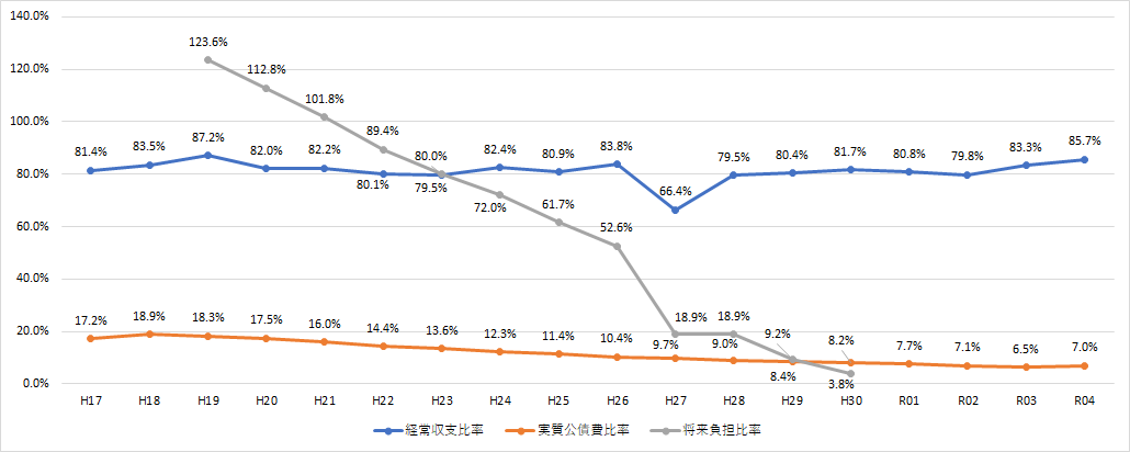 08財政指標の推移.png