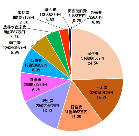 02歳出内訳.png