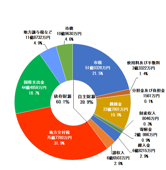 01歳入内訳(円グラフ).png