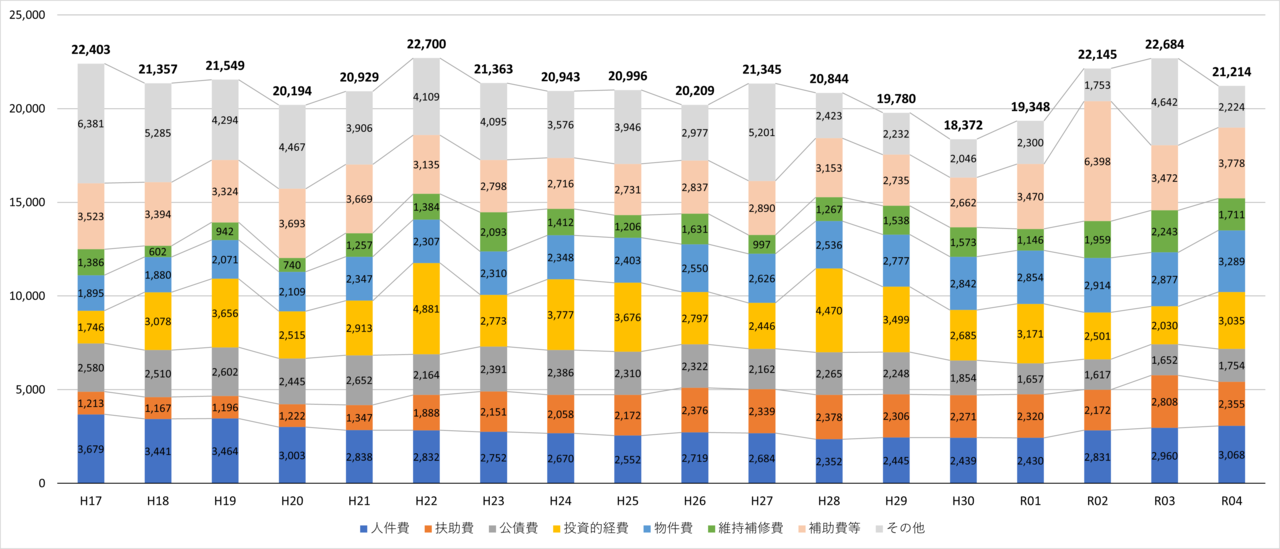 歳出決算(性質別).png