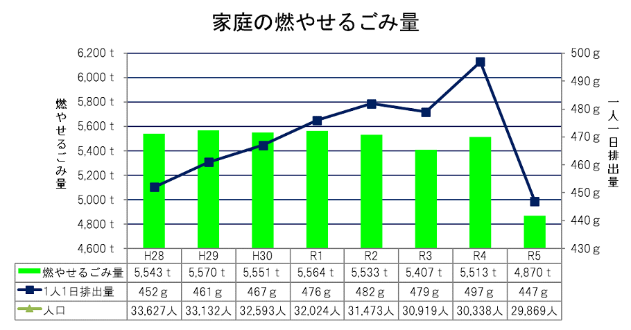 家庭の燃えるごみ量グラフ.png