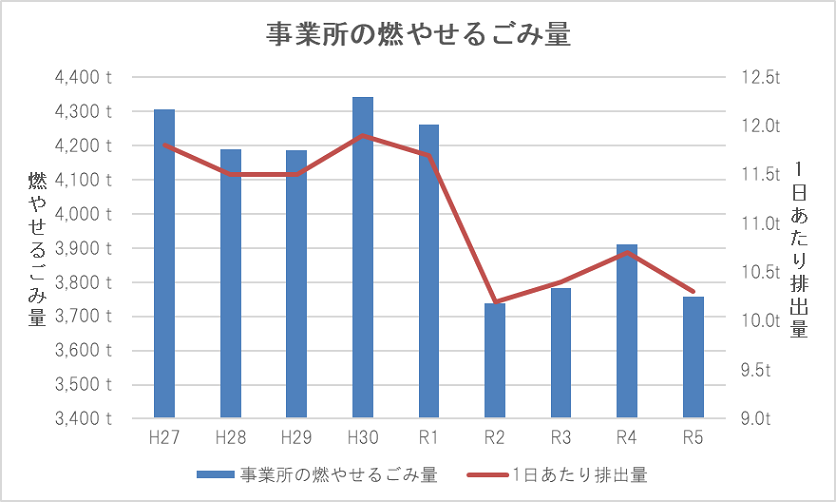 事業所の燃えるごみ量グラフ.png