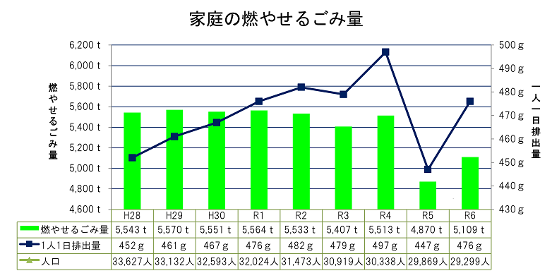 家庭の燃やせるごみ量(人口含).png