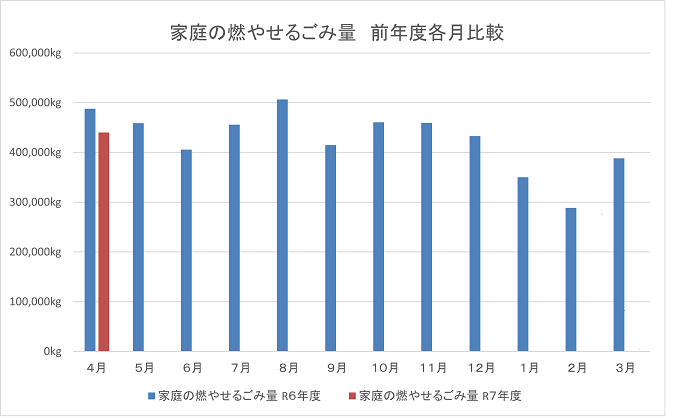 家庭の燃やせるごみ量(前年度各月比較).png