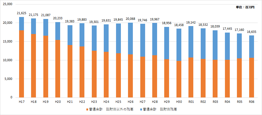 起債推移（H17～R06）.png