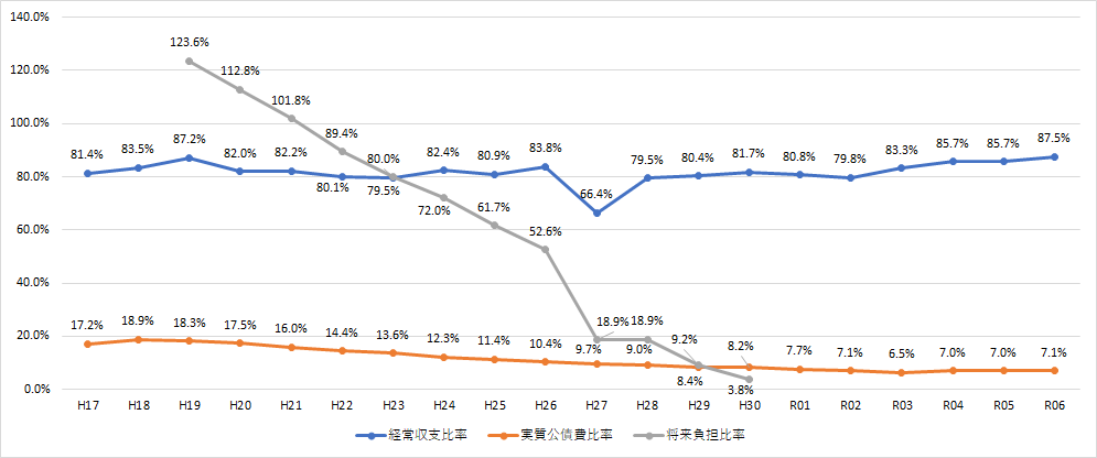 財政指標推移（H17～R06）.png