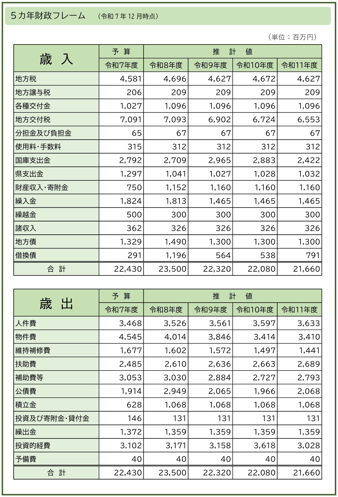 第4次財政計画 令和8年度財政フレームの公表 - 妙高市
