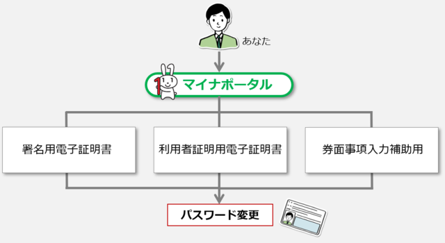 マイナンバーカードのパスワードはマイナポータルから変更できます。