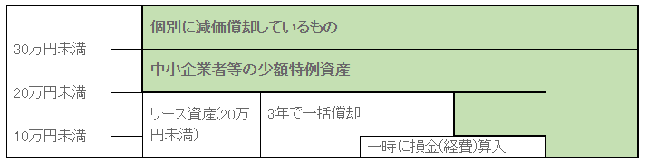 償却 資産 一括 減価償却の特例（一括償却資産、中小企業の少額減価償却資産）